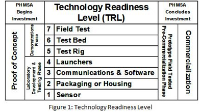 Technology Readiness Level diagram